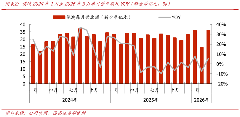 谁能回答儒鸿2024年1月至2026年3月单月营业额及YOY（新台币亿元，%）