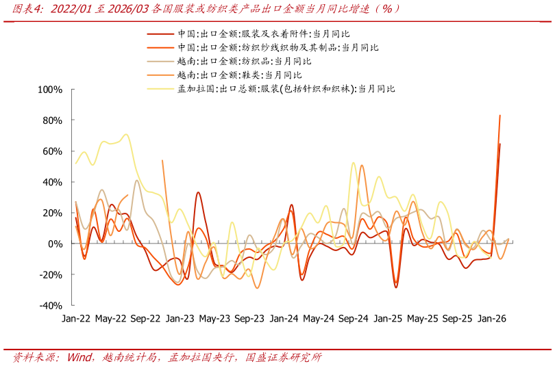 一起讨论下202201至202603各国服装或纺织类产品出口金额当月同比增速（%）