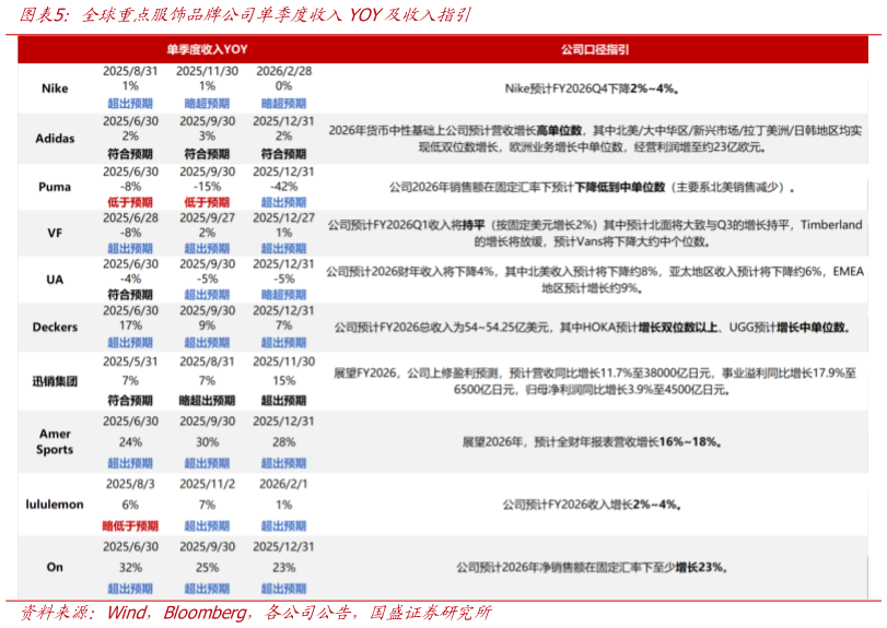 谁知道全球重点服饰品牌公司单季度收入YOY及收入指引
