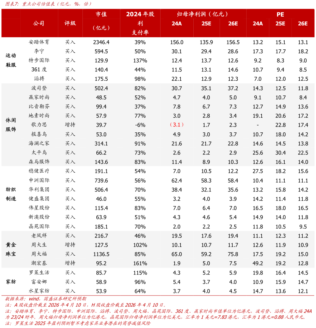 谁知道重点公司估值表（亿元，%，倍）