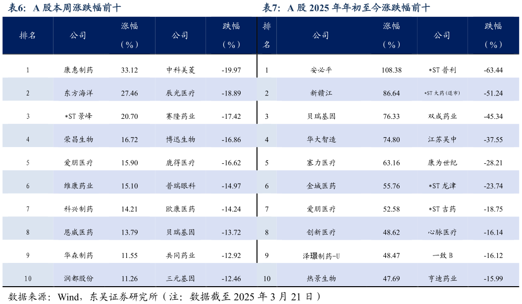 咨询大家A 股本周涨跌幅前十A 股 2025 年年初至今涨跌幅前十?