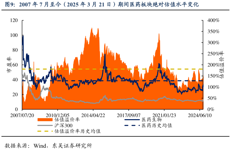 咨询大家2007 年 7 月至今(2025 年 3 月 21 日)期间医药板块绝对估值水平变化?