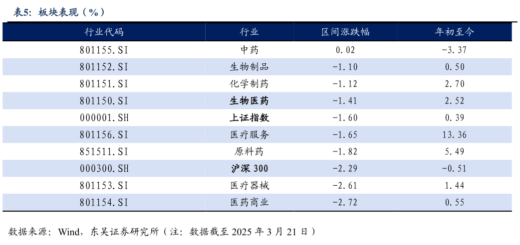 各位网友请教一下板块表现(%)?