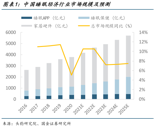 各位网友请教一下中国睡眠经济行业市场规模及预测?