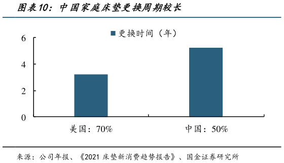 谁知道中国家庭床垫更换周期较长?