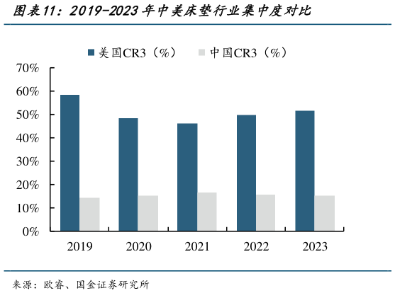 如何看待2019-2023年中美床垫行业集中度对比?