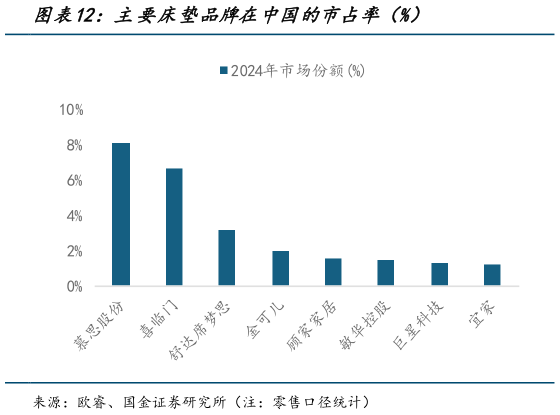 咨询下各位主要床垫品牌在中国的市占率（%）?