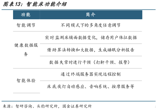 如何看待智能床功能介绍?