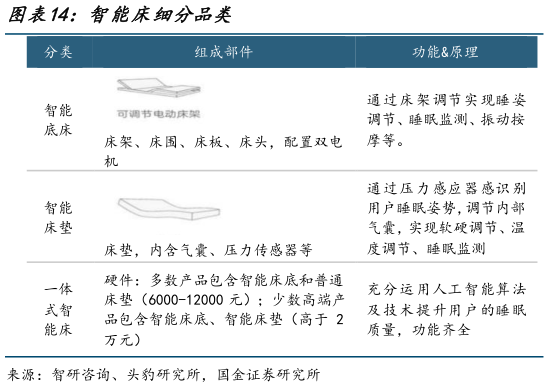如何解释智能床细分品类?