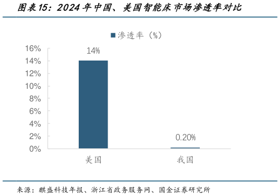 如何看待2024年中国、美国智能床市场渗透率对比?
