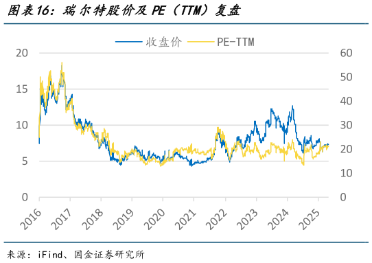 谁知道瑞尔特股价及PE(TTM)复盘?
