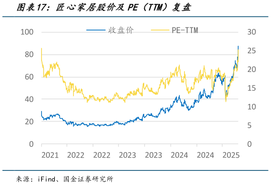 如何才能匠心家居股价及PE(TTM)复盘?