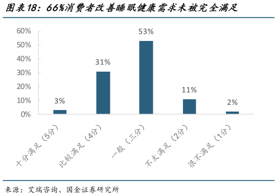谁知道66%消费者改善睡眠健康需求未被完全满足?