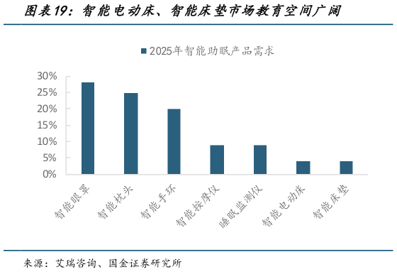 如何了解智能电动床、智能床垫市场教育空间广阔?