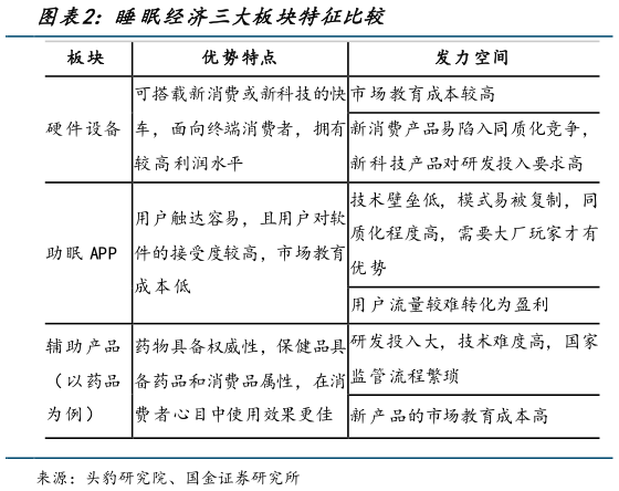 如何才能睡眠经济三大板块特征比较?