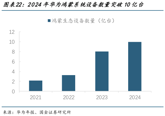 如何解释2024年华为鸿蒙系统设备数量突破10亿台?