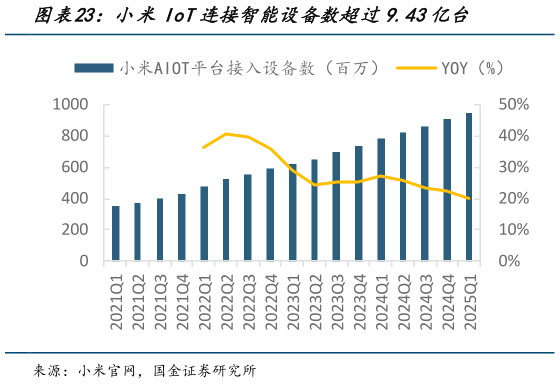 请问一下小米IoT连接智能设备数超过9.43亿台?