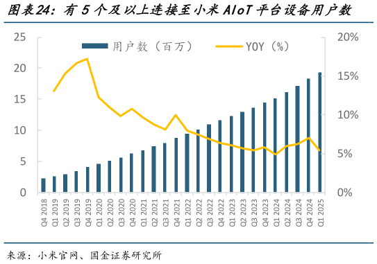如何才能有5个及以上连接至小米AIoT平台设备用户数 慕思会员数量情况?