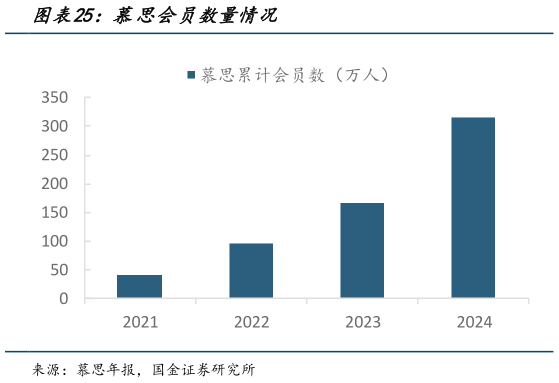 如何才能慕思会员数量情况?