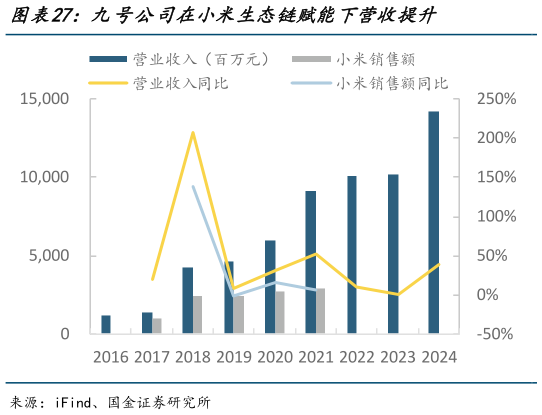 如何了解九号公司在小米生态链赋能下营收提升?