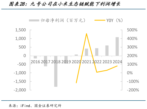 谁知道九号公司在小米生态链赋能下利润增长?