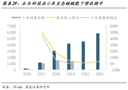 请问一下石头科技在小米生态链赋能下营收提升?