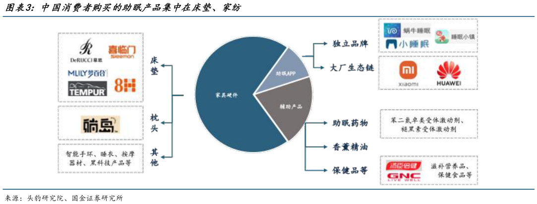 怎样理解中国消费者购买的助眠产品集中在床垫、家纺?