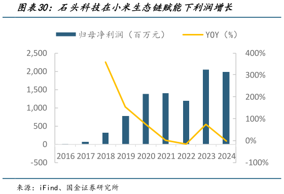 一起讨论下石头科技在小米生态链赋能下利润增长?
