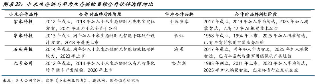 想关注一下小米生态链与华为生态链的目标合作伙伴选择对比?