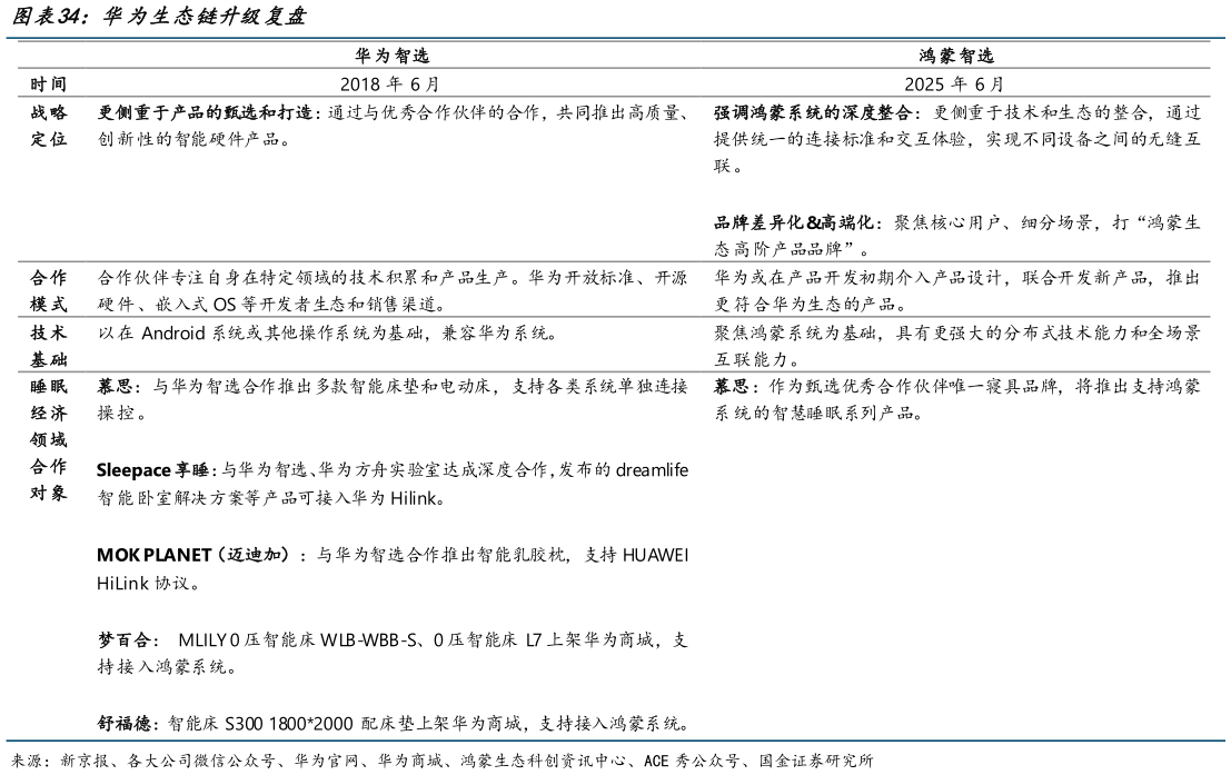 请问一下华为生态链升级复盘?