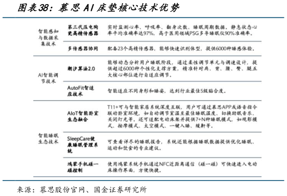 请问一下慕思AI床垫核心技术优势?