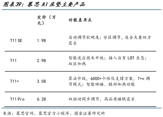 如何解释慕思AI床垫主要产品?