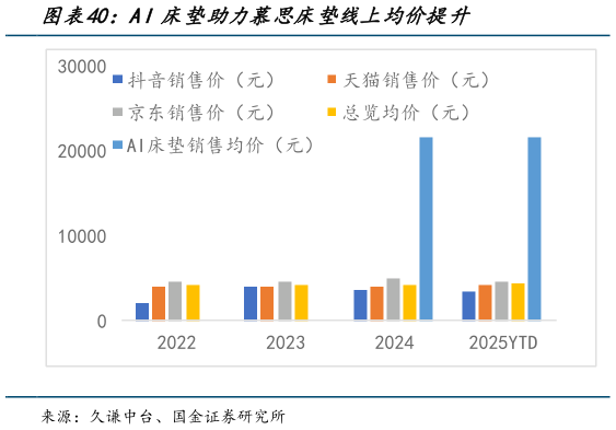 各位网友请教一下AI床垫助力慕思床垫线上均价提升?
