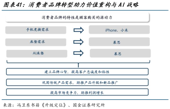 谁能回答消费者品牌转型助力价值重构与AI战略?