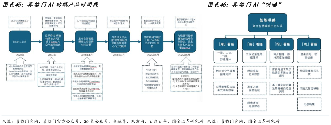 想关注一下喜临门AI助眠产品时间线喜临门AI“哄睡”?