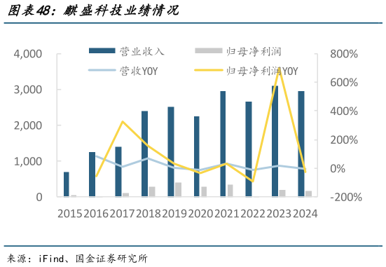 请问一下麒盛科技业绩情况?