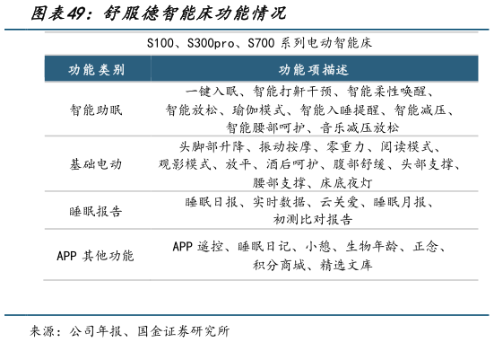 如何了解舒服德智能床功能情况?
