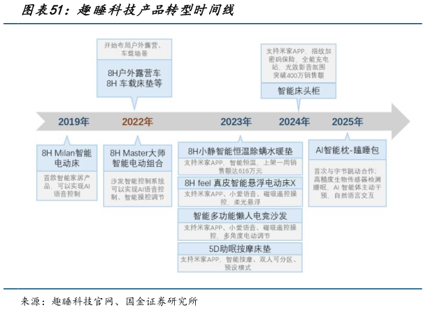 我想了解一下趣睡科技产品转型时间线?