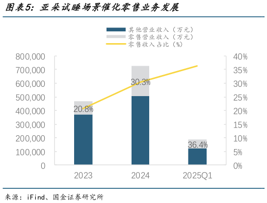 怎样理解亚朵试睡场景催化零售业务发展?