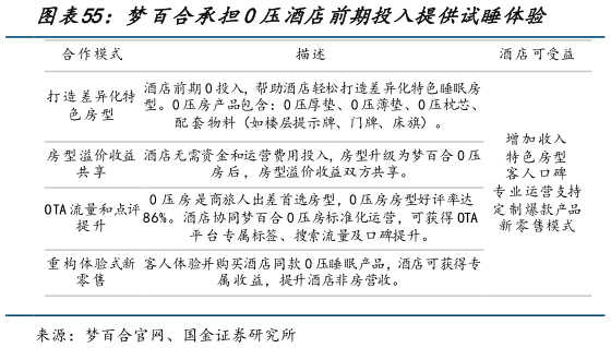 各位网友请教一下梦百合承担0压酒店前期投入提供试睡体验?