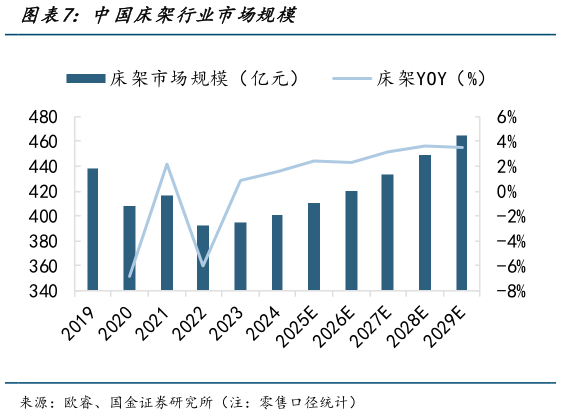 谁知道中国床架行业市场规模?