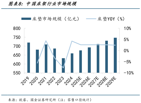 如何才能中国床架行业市场规模?
