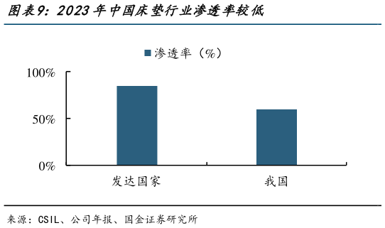 如何才能2023年中国床垫行业渗透率较低?