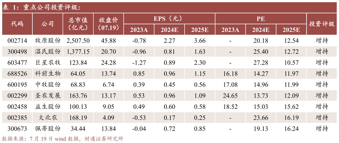 如何了解重点公司投资评级:?