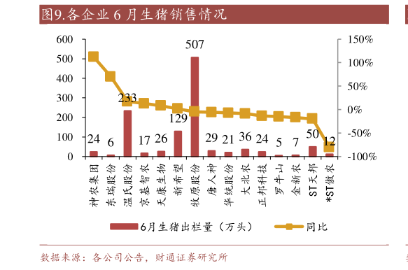 如何了解.各企业 6 月生猪销售情况?