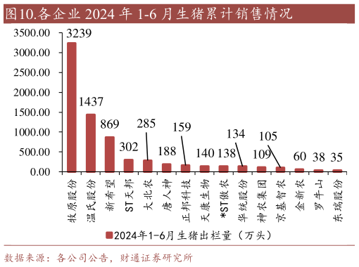 我想了解一下.各企业 2024 年 1-6 月生猪累计销售情况?