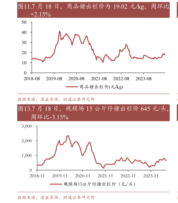 谁能回答.7 月 18 日,商品猪出栏价为 19.02 元kg,周环比?