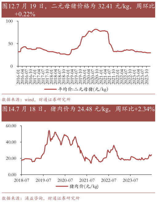请问一下.7 月 19 日,二元母猪价格为 32.41 元kg,周环比?