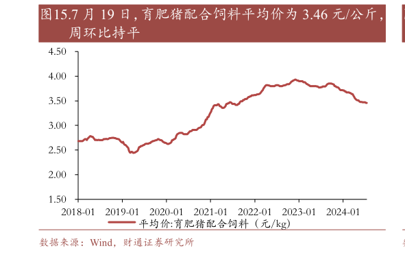 咨询下各位.7 月 19 日,育肥猪配合饲料平均价为 3.46 元公斤,?