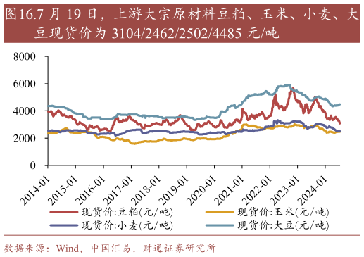如何解释.7 月 19 日,上游大宗原材料豆粕、玉米、小麦、大?